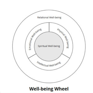 Dr Joy Bodzioch's Well Being Wheel